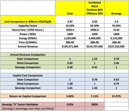 Genergy Renewable Energy Comparison Chart